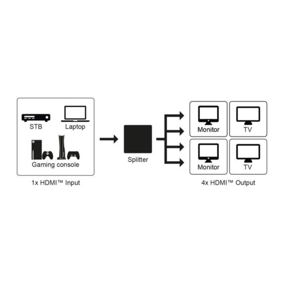 Goobay HDMI splitter 4 port (4K 60 Hz)