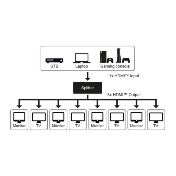 Goobay HDMI splitter 8 port (4K 60 Hz)