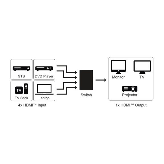 Goobay HDMI switch 4 port (4K 60 Hz) Goobay HDMI switch 4 port (4K 60 Hz)