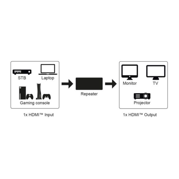 Goobay HDMI repeater (4K 60 Hz) Goobay HDMI repeater (4K 60 Hz)