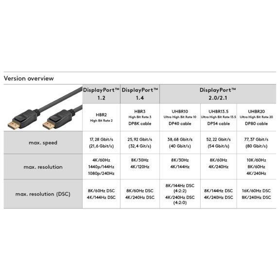 Goobay kábel DisplayPort 2.0/2.1 kábel 54 Gbit/s (8K/60 Hz) 1m Goobay kábel DisplayPort 2.0/2.1 kábel 54 Gbit/s (8K/60 Hz) 1m